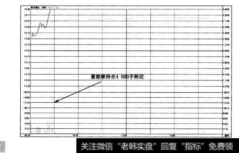 图4-43航天晨光——分时图放涨停