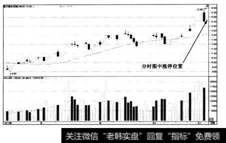 图4-44航天晨光——涨停位置