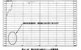 <em>量比大于3</em>，股价涨幅排名靠前的个股如何捕捉到股价将涨停的信号
