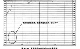 量比大于3，股价涨幅排名靠前的个股如何捕捉到股价将涨停的信号