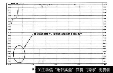 图4-49<a href='/ggnews/159987.html'>豫光金铅</a>(600531)——放量涨停