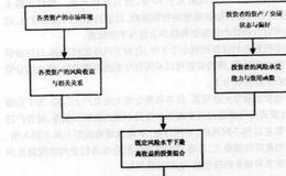 买入持有、恒定组合、投资组合及动态资产配置的策略有什么不同？