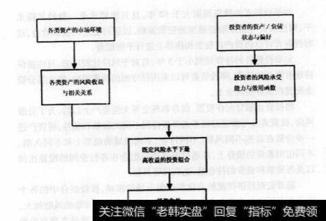 买入持有、恒定组合、投资组合及动态资产配置的策略有什么不同？