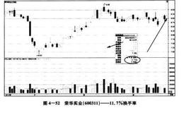 换手率高达10%的飙涨小盘股如何判断股价能否顺利的冲高涨停