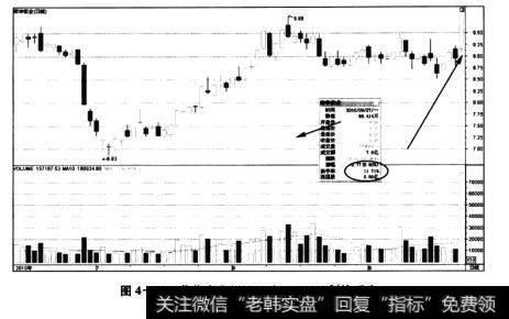 图4-52荣华实业(600311)——11.7%换手率