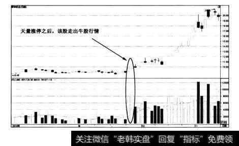 图4-53荣华实业——牛股现形