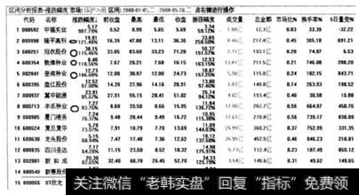 表3-1  2008年I月至5月<a href='/dxgskp/44769.html'>个股涨幅榜</a>