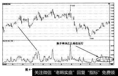 图4-56<a href='/genzhuanghuoli/223811.html'>红星发展</a>(600367)——持续5%的换手率