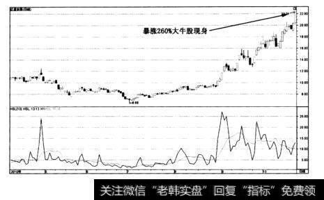 图4-58红星发展——震荡冲高