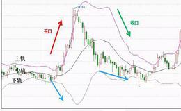 如何理解布林带预期的运动范围？