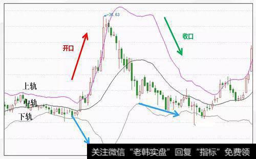 如何理解布林带预期的运动范围？