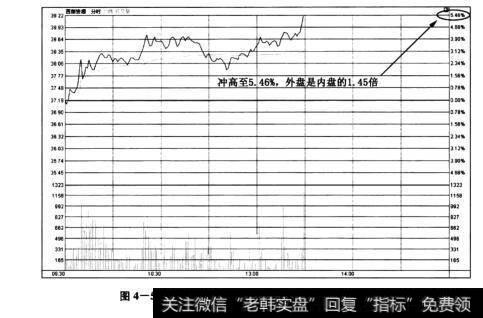 图4-59<a href='/scdx/271923.html'>西部资源</a>(600139)——外盘是内盘的1.45倍