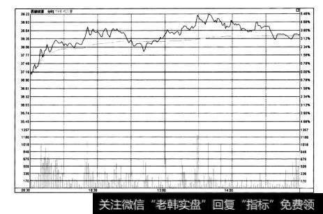 图4-60西部资源——收盘微涨3.5%