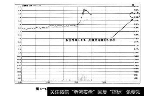 图4-61上港集团(600018)——外盘是内盘的2.35倍