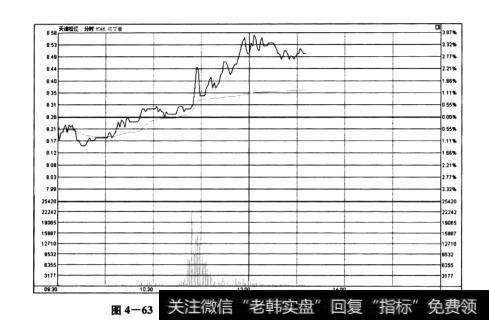 图4-63天津松江(600225)——外盘是内盘的2.37倍