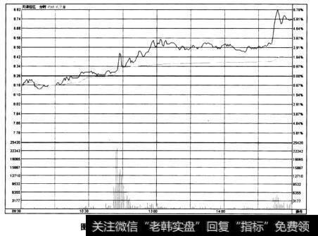 图4-64天津松江——<a href='/weipan/'>尾盘</a>冲高至5.69%