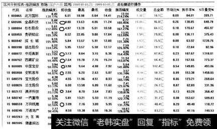 表3-4  2009年1月1日至3月1日个股股价涨幅排行榜