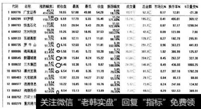 表3-5 2010年I月至2月个股股价涨幅排行榜