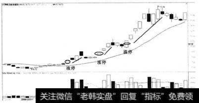 图3-2  2010年初ST罗顿行情爆发图