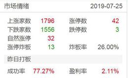 涨停板复盘：消费电子超预期，高位股崩盘，风偏下降2019.7.25