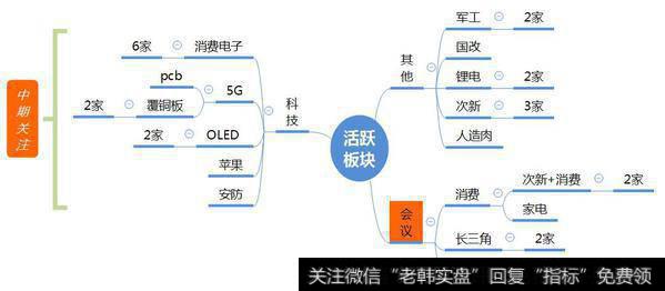 市场数据梳理