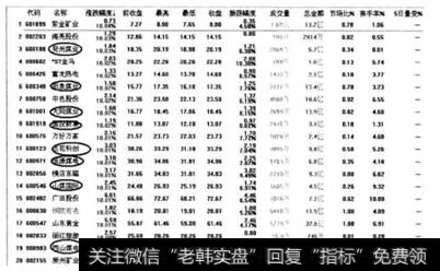 表3-8 2010年10月8日个股股价涨幅排行榜