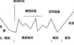 庄家的拉升时机与拉升征兆具体介绍