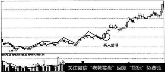 拉升时机的买入信号