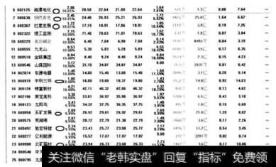 表3-9 2010年10月21日个股股价涨幅排行榜