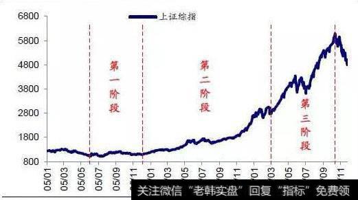 牛市的划分阶段