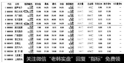 表3-11  2011年1月2‘日个股股价涨幅排行榜
