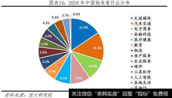 任泽平股市最新相关消息：2019中国独角兽报告15