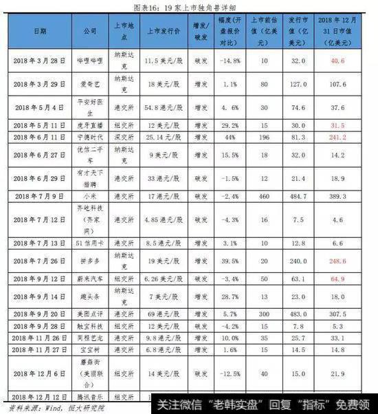 任泽平股市最新相关消息：2019中国独角兽报告17