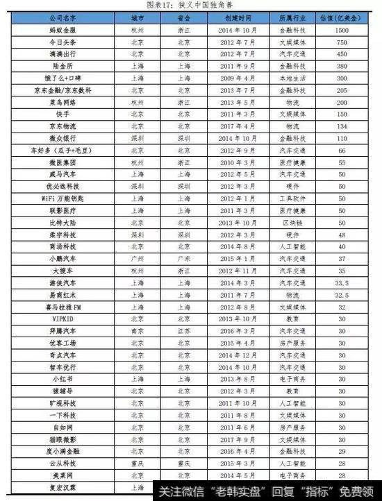 任泽平股市最新相关消息：2019中国独角兽报告18