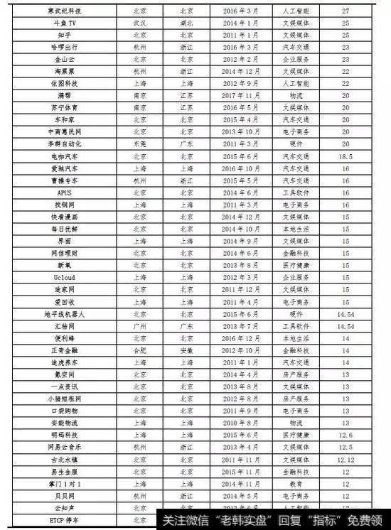 任泽平股市最新相关消息：2019中国独角兽报告19