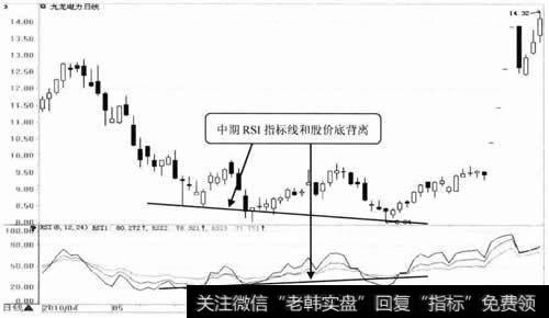 RSI指标和股价底背离