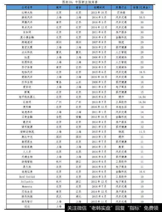 任泽平股市最新相关消息：2019中国独角兽报告22