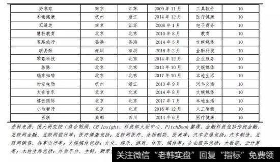 任泽平股市最新相关消息：2019中国独角兽报告23