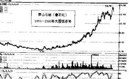 短线炒股买入时机 圆弧底突破介入法标准形态是什么样