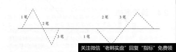什么是缠论“线段”？如何判断线段的形态?