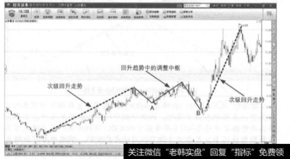 价格走势的常见模式有哪些？