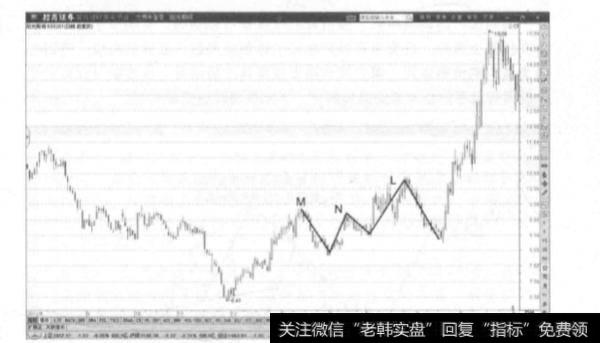 在逐级上涨的调整中枢中，股价的变化幅度是怎样的呢？