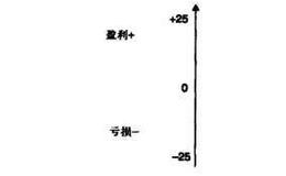 四种基本的期权策略详解