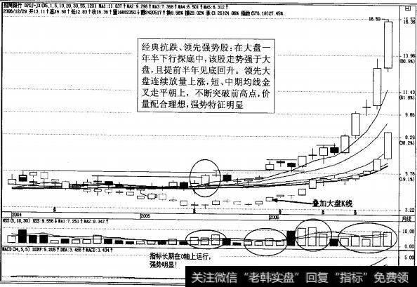 图3-29 强势股<a href='/scdx/285394.html'>招商银行</a>月K线图