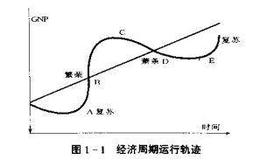 股价变动领先于经济同期变动吗？