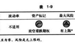 卖空看跌期权说明及背景介绍、优缺点分析