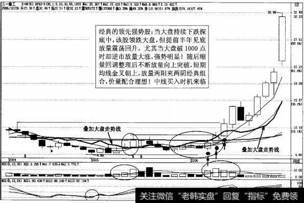 图3-30强势股<a href='/ggnews/288329.html'>三一重工</a>月K线图