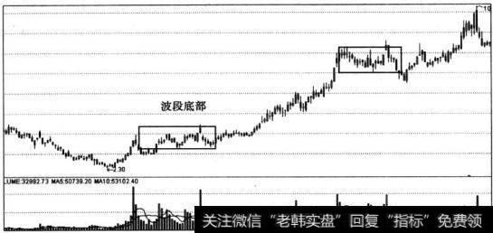 波段底部