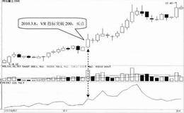 VR突破200技术特征及实战分析