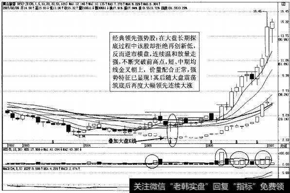 图3-32强势股<a href='/ksdyl/156602.html'>黄山旅游</a>月K线图